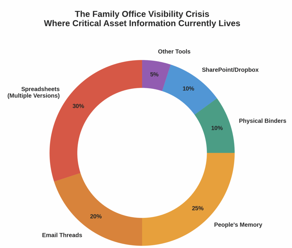 family office asset management visibility