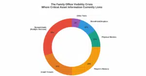 family office asset management visibility