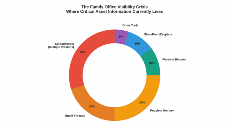 family office asset management visibility